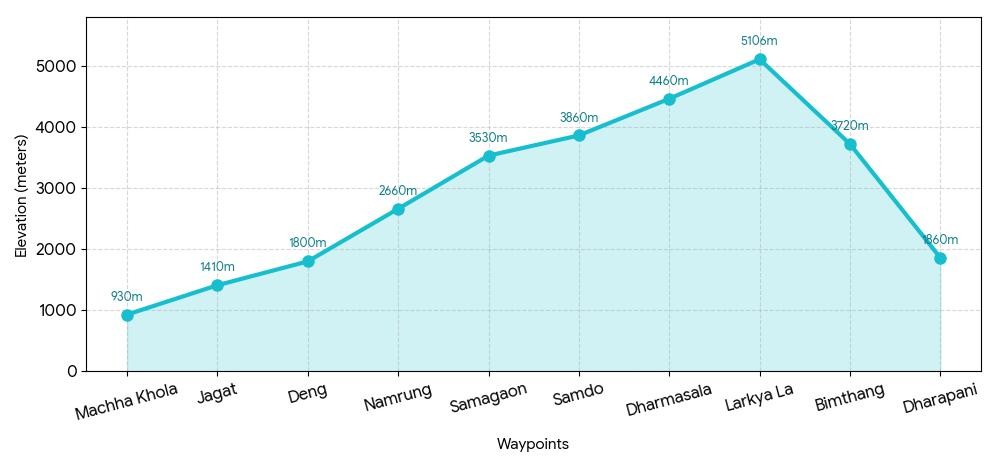 Line graph illustrating the elevation profile of the Manaslu Circuit Trek, showing a gradual ascent from Machha Khola through Samagaon and Samdo to the highest point at Larke Pass (5,106 m), followed by a steep descent to Bhimtang, Tilche, and Dharapani.