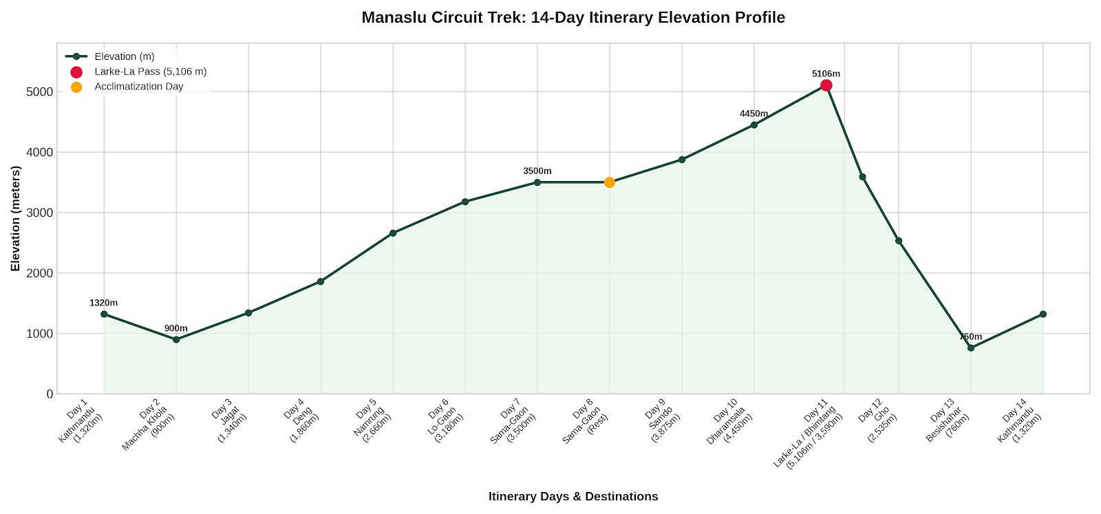 Manaslu Circuit Trek elevation profile chart showing the 14-day itinerary from Kathmandu to Larke Pass (5,106m) and back through the Nepal Himalayas.