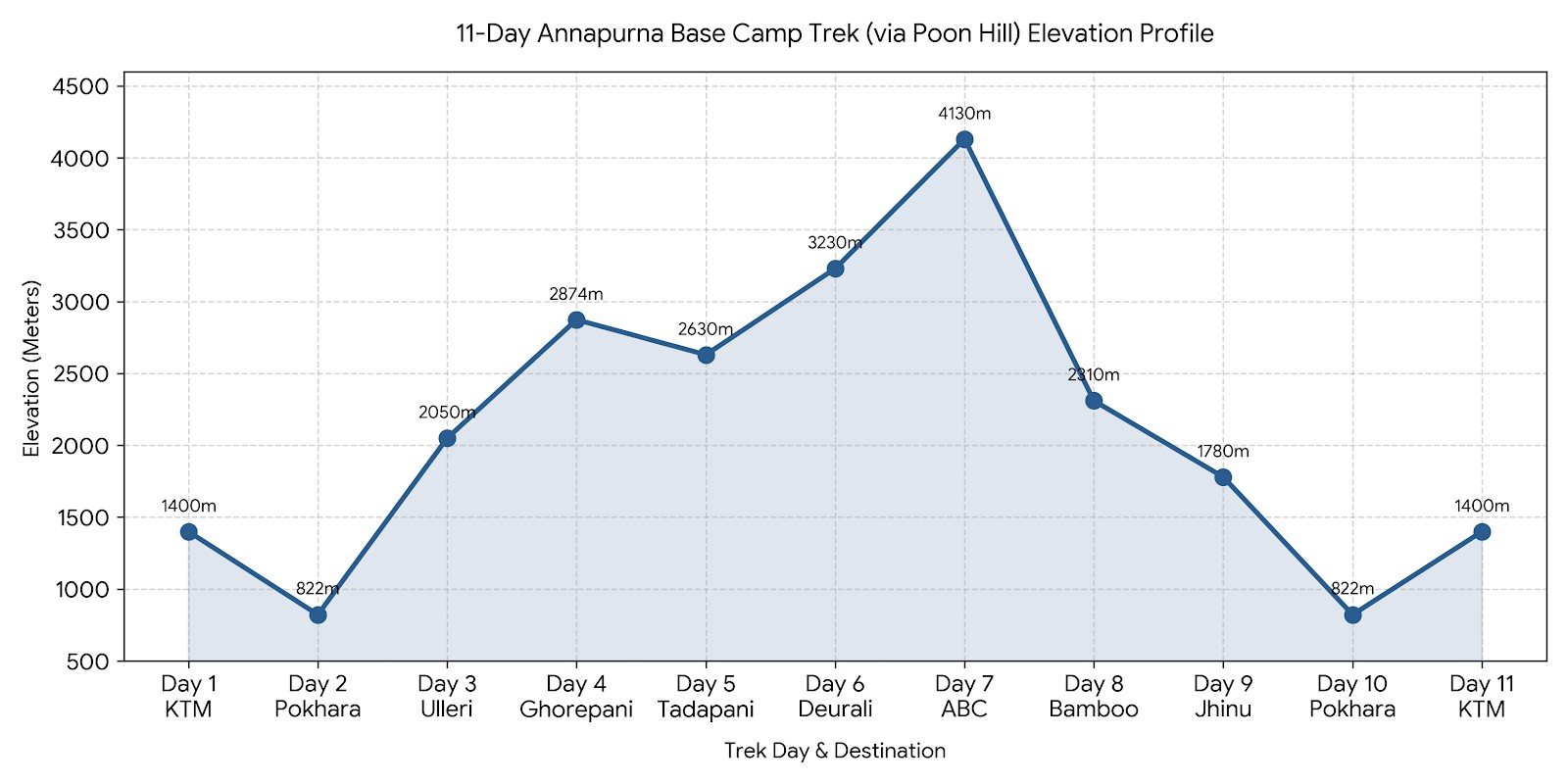 11-day Annapurna Base Camp Trek via Poon Hill itinerary graph from Kathmandu, showing the route, daily stops, and elevation from Kathmandu (1,400 m) to Annapurna Base Camp (4,130 m) before returning via Jhinu Danda and Pokhara.