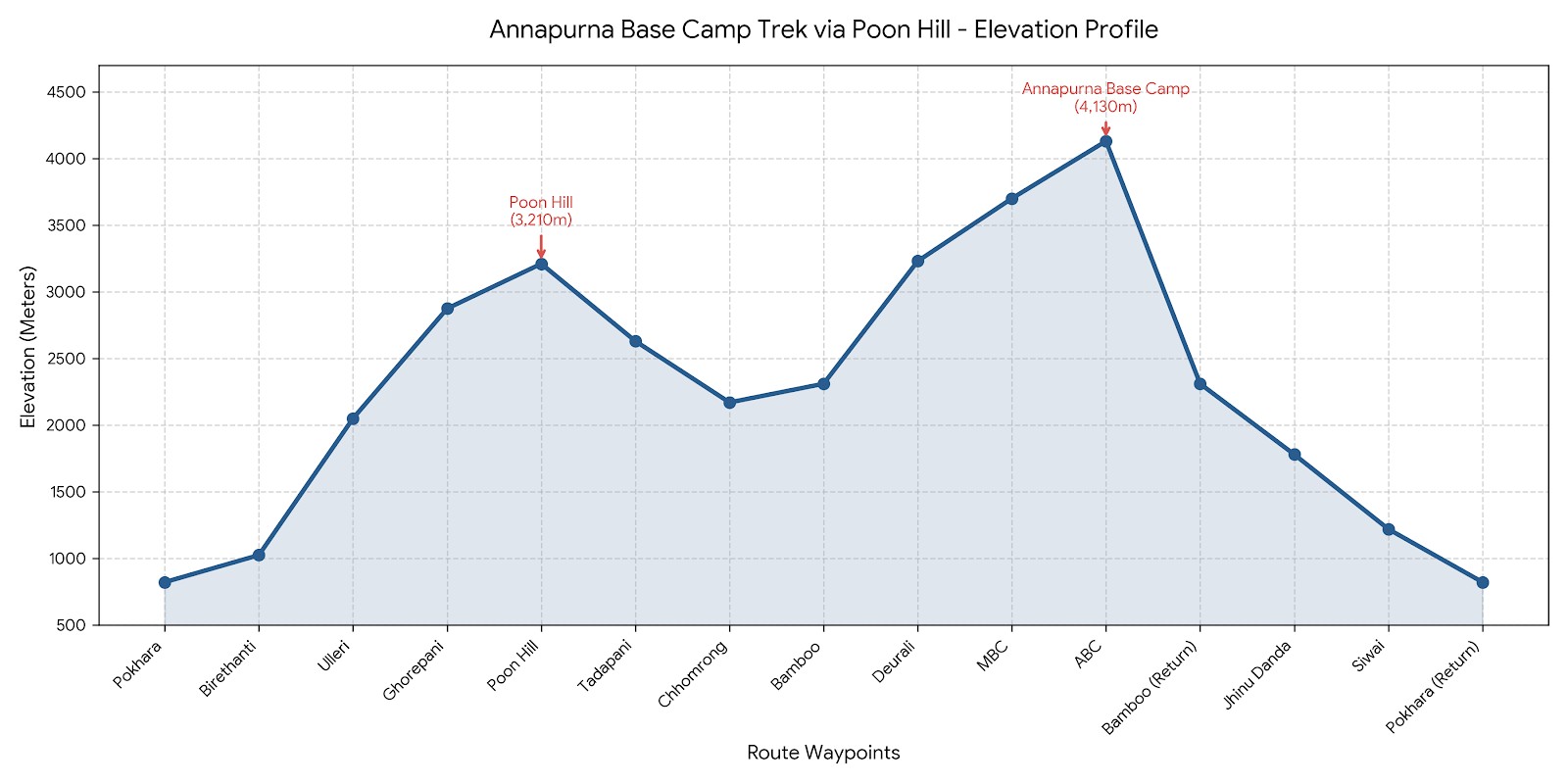 Route overview of the Annapurna Base Camp Trek via Poon Hill, showing Pokhara, Ulleri, Ghorepani, Poon Hill, Tadapani, Chhomrong, Bamboo, Deurali, Machhapuchhre Base Camp, Annapurna Base Camp, Jhinu Danda, and the return to Pokhara.