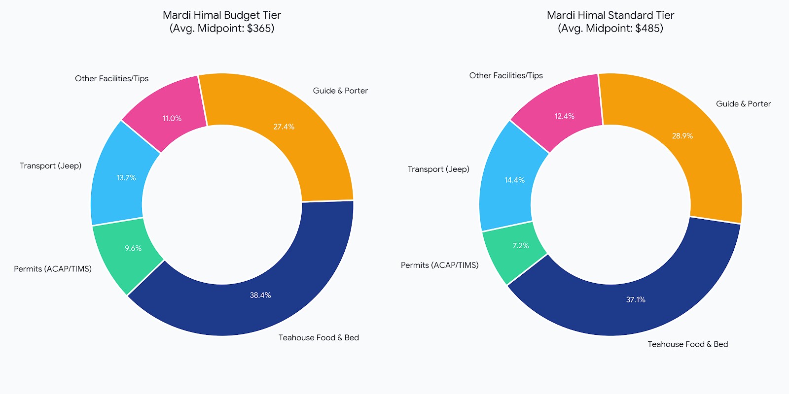 Pie chart showing the total cost breakdown for a 4-day Mardi Himal Trek from Pokhara, including permits, guide, accommodation, food, and transport.