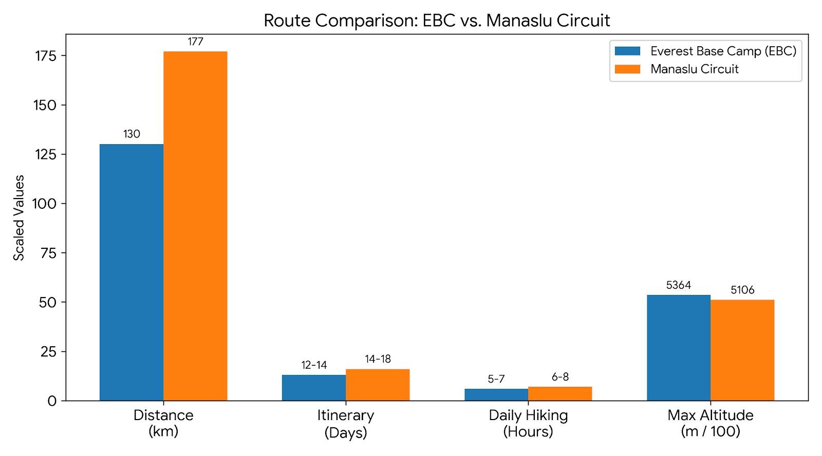 Route comparison map of the Manaslu Circuit Trek and Everest Base Camp Trek in Nepal.