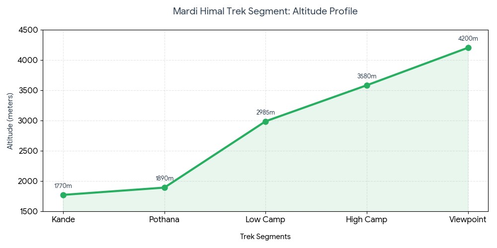  Elevation profile of the Mardi Himal Trek from Kande to Mardi Himal Viewpoint showing altitude gain through Forest Camp, Badal Danda, and High Camp.