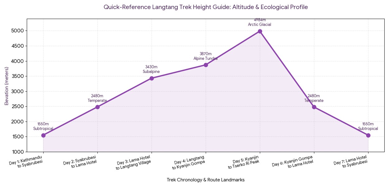 Elevation chart of the Langtang Valley Trek showing the gradual ascent from Syabrubesi through Lama Hotel and Langtang Village to Kyanjin Gompa, with higher viewpoints at Kyanjin Ri and Tserko Ri.