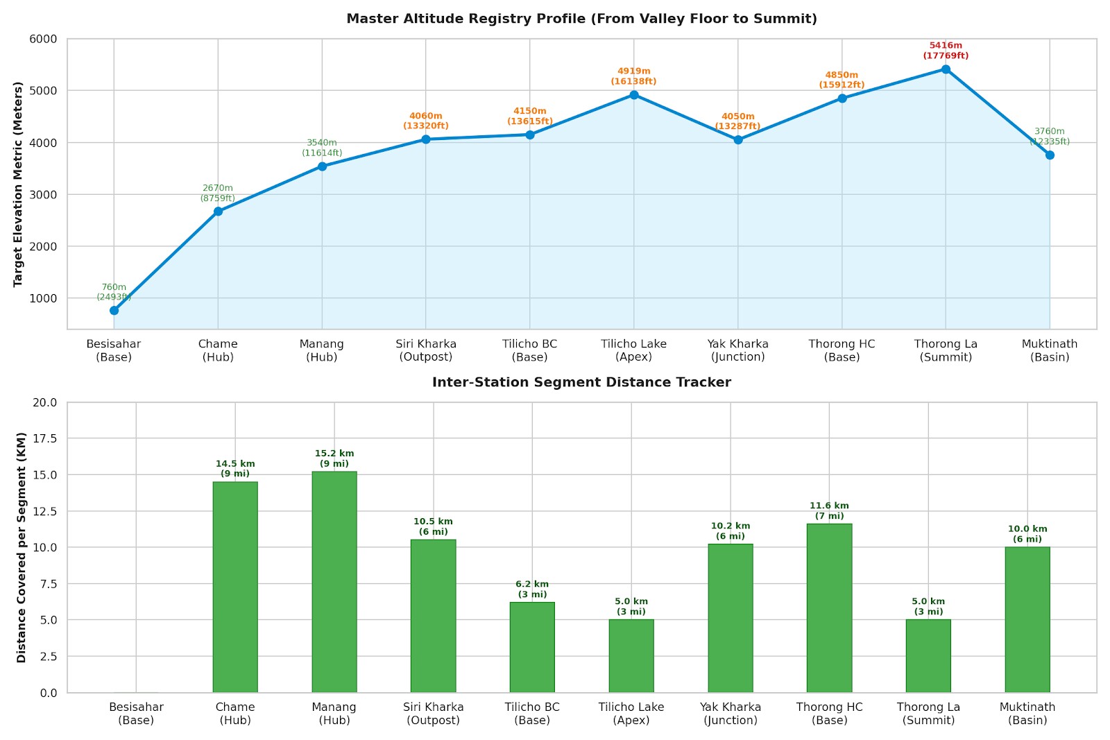 Line graph showing cumulative distance covered over multiple days of a Annapurna circuit trek, illustrating progressive trekking stages and total kilometers gained.