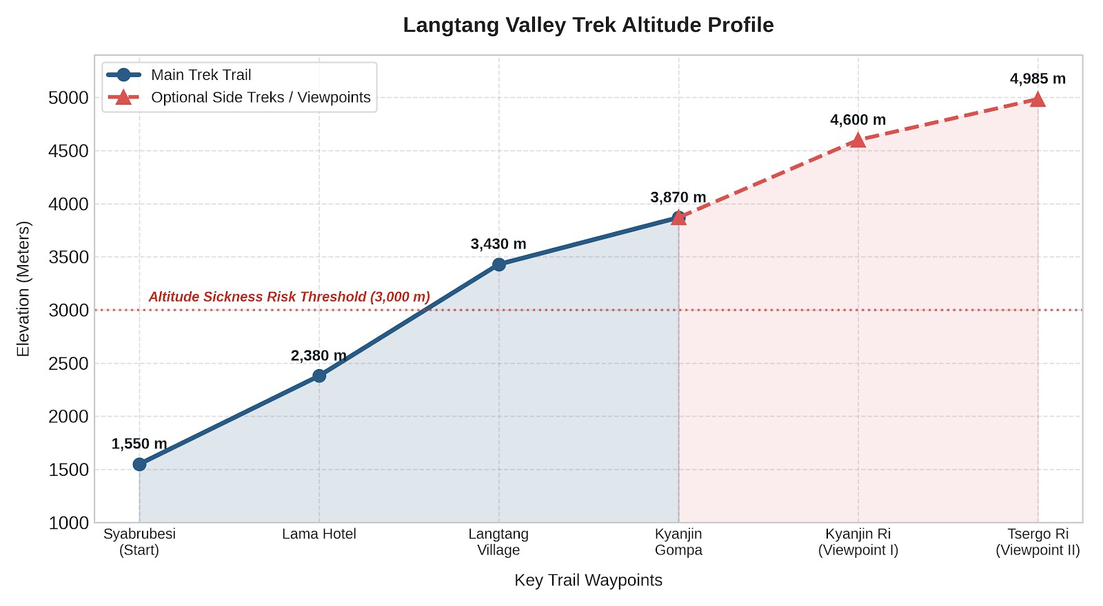 Langtang Valley Trek altitude profile showing elevation gain from Syabrubesi to Kyanjin Gompa and Tserko Ri
