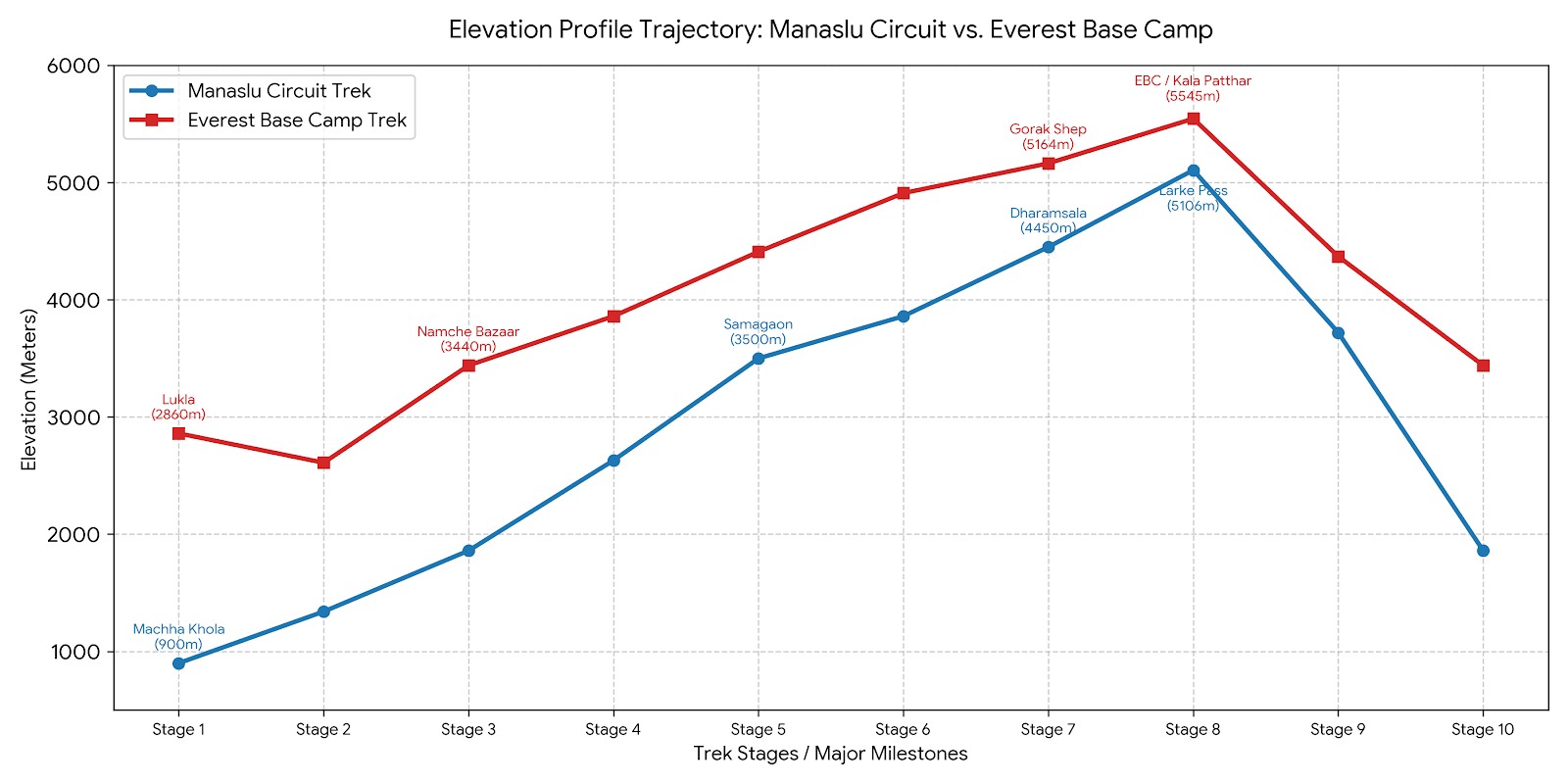 Elevation comparison graph of Manaslu Circuit and Everest Base Camp.