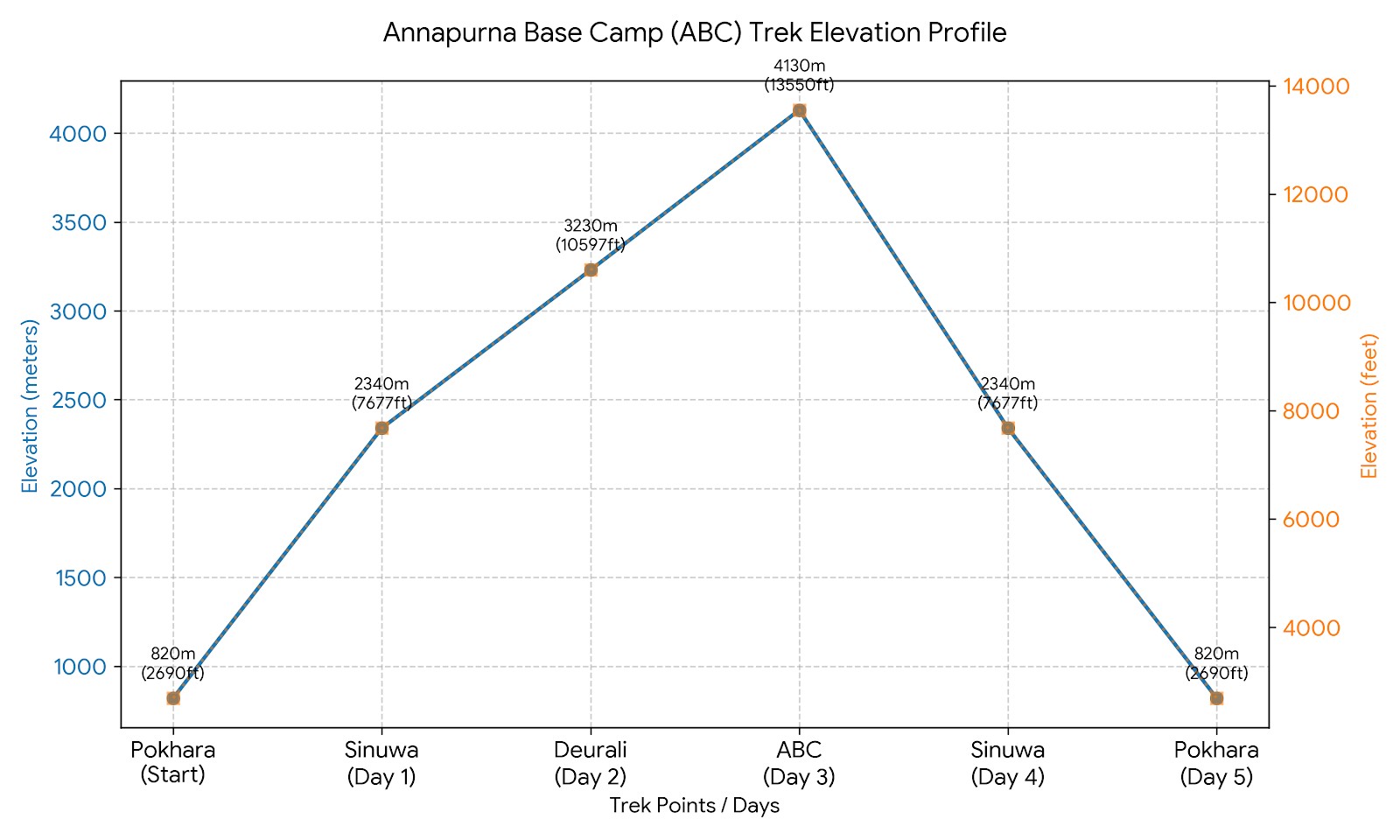 : Elevation profile chart of the 5-Day Annapurna Base Camp Trek showing the gradual ascent from Jhinu Danda and Sinuwa to Machhapuchhre Base Camp and Annapurna Base Camp, followed by the descent back to Jhinu Danda and Pokhara.