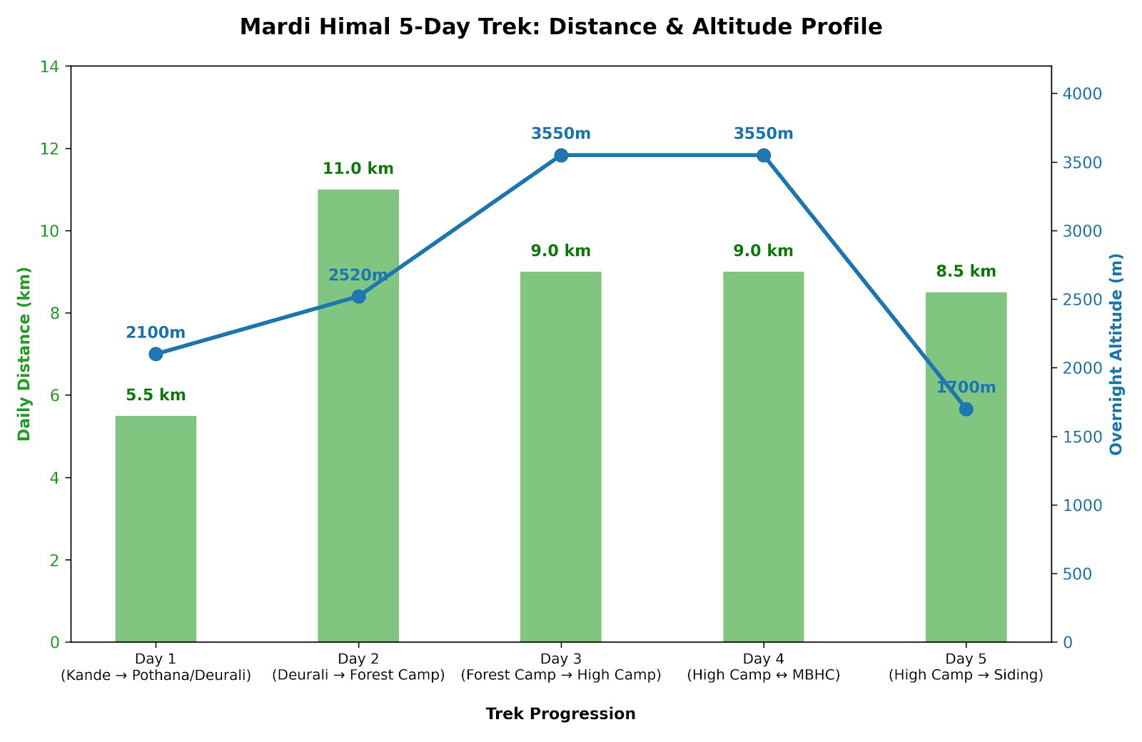 Line graph showing cumulative trekking distance over five days on the Mardi Himal Trek, illustrating daily progress from the trailhead to Mardi Himal Base Camp and back through the Annapurna region.