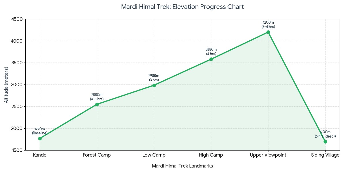 Mardi Himal Trek elevation profile from Kande to Mardi Himal Viewpoint and return via Siding Village, showing key stops and altitude changes.