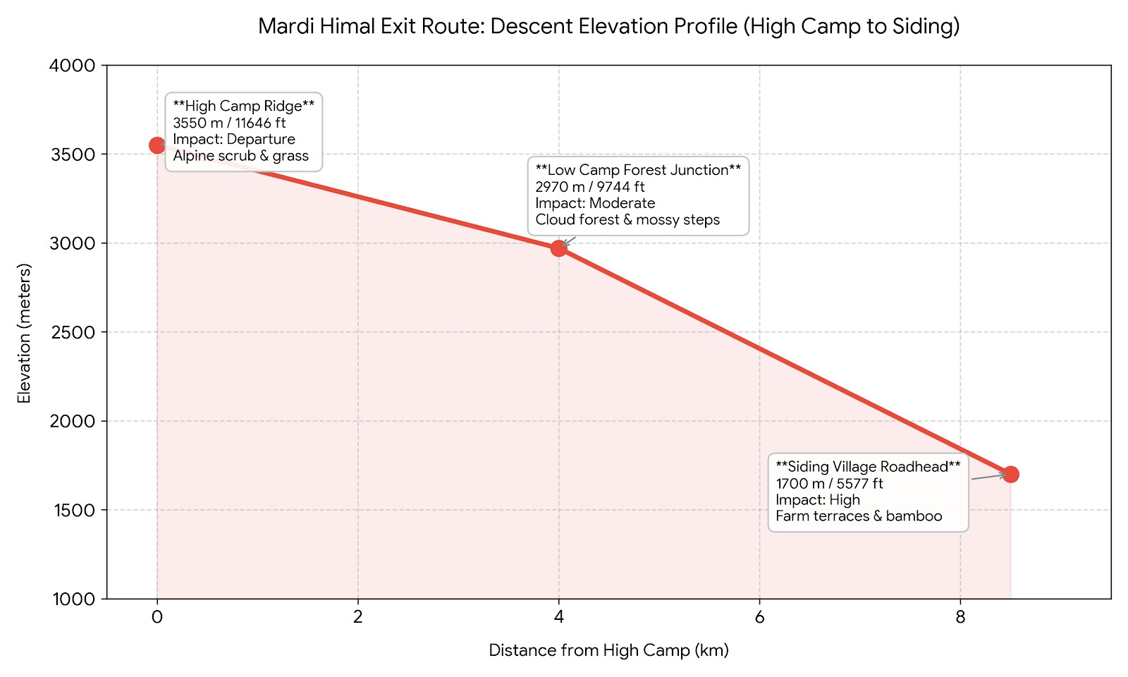 Line graph showing the steep elevation loss from High Camp to Siding Village on the Mardi Himal Trek, highlighting the rapid descent through Low Camp, Forest Camp, and Rest Camp into lower valleys.