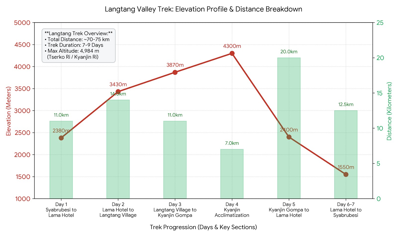 Line graph showing the elevation profile of the Langtang Valley Trek, starting from Syabrubesi (1,500 m), steadily rising through Lama Hotel and Langtang Village to Kyanjin Gompa, and reaching the highest points at Kyanjin Ri (4,770 m) and Tserko Ri (4,984 m), before descending back to Syabrubesi.
