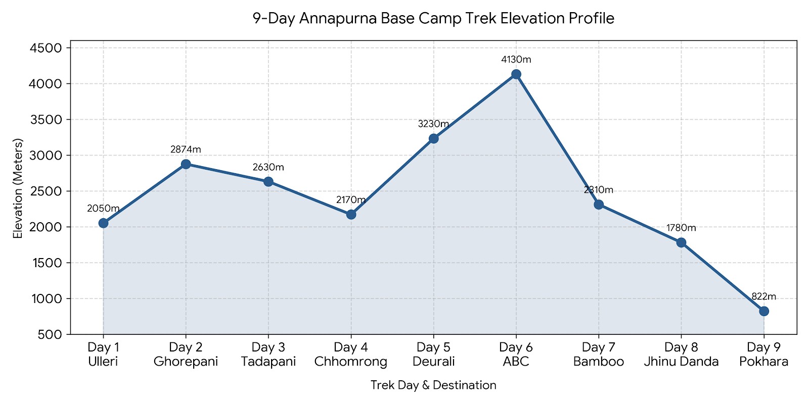 Elevation profile of the Annapurna Base Camp Trek via Poon Hill, showing the ascent to Annapurna Base Camp (4,130 m) and descent to Pokhara.