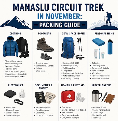 Complete Manaslu Circuit Trek packing guide for November featuring a backpack, thermal base layers, down jacket, waterproof shell, trekking boots, microspikes, four-season sleeping bag, trekking poles, gloves, beanie, sunglasses, headlamp, and other essential Himalayan trekking gear.