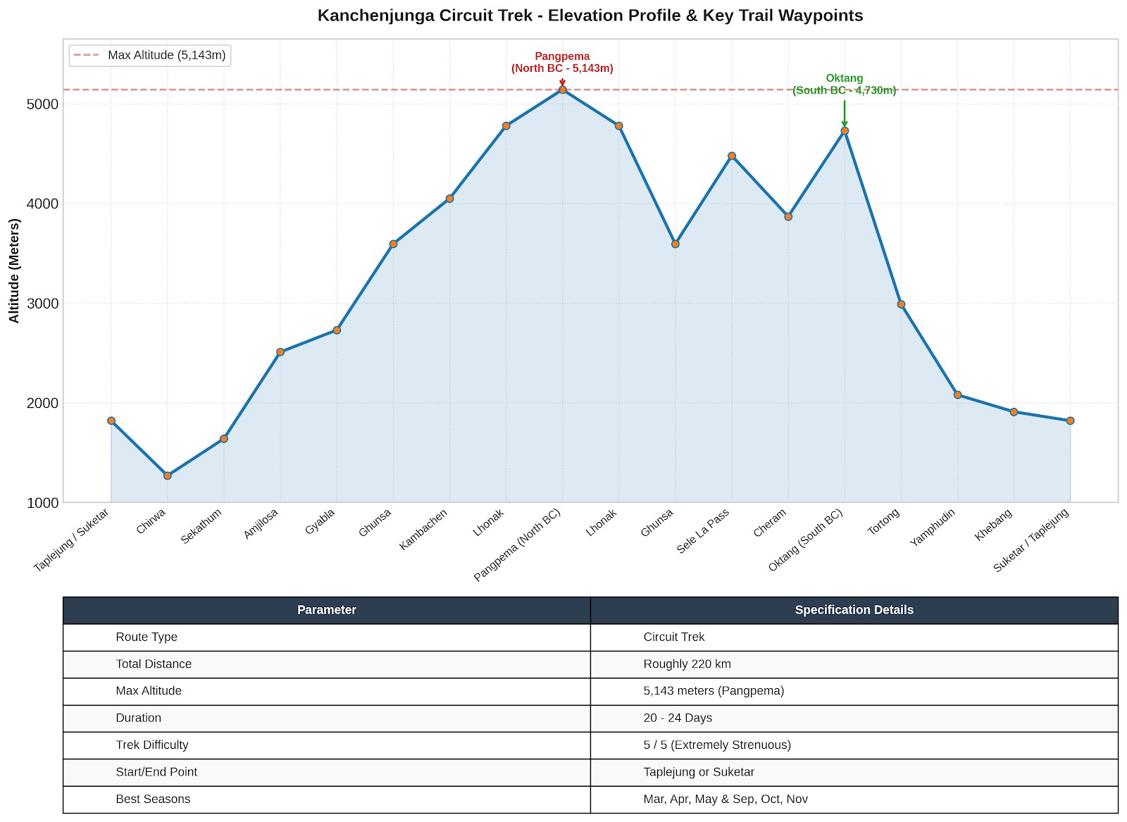 Elevation chart of the Kanchenjunga Base Camp Trek showing the gradual ascent through Taplejung, Sekathum, Amjilosa, Gyabla, Ghunsa, Kambachen, Lhonak, and Pangpema (Kanchenjunga North Base Camp), with the return via Ramche and Oktang.
