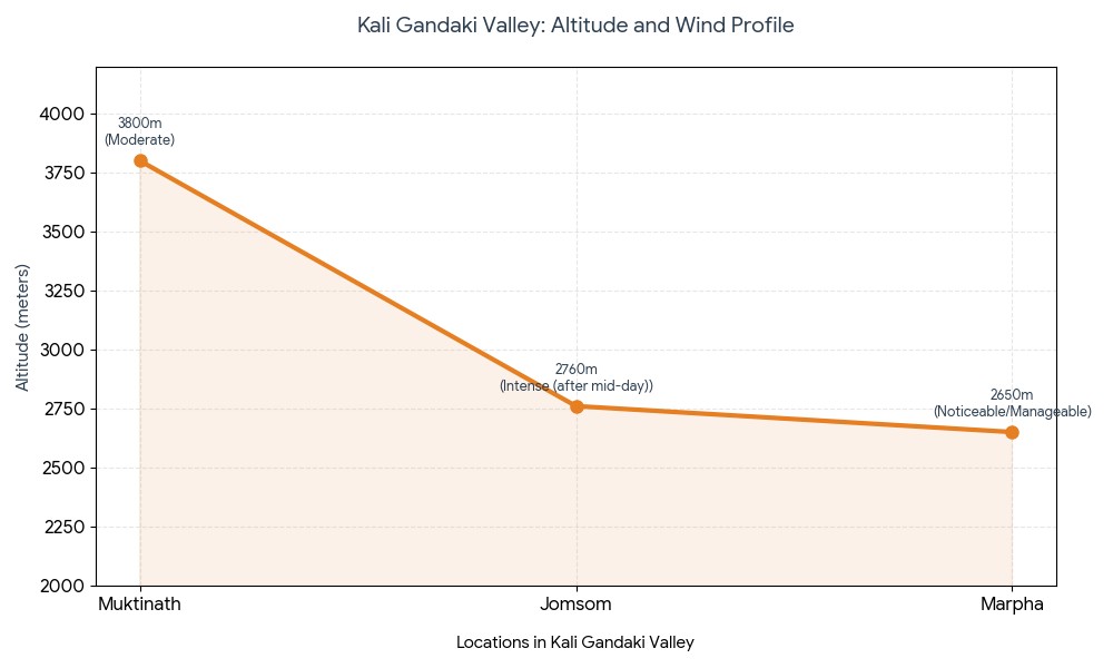 Elevation profile chart showing Muktinath to Marpha route on Annapurna Circuit Trek in Nepal with altitude changes through Kali Gandaki Valle
