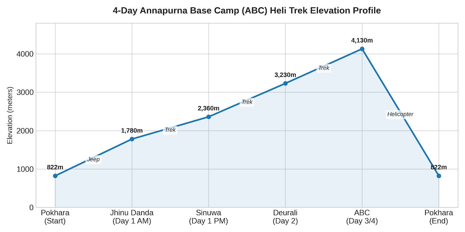 Elevation profile graph of the 4-Day Annapurna Base Camp Trek with helicopter return, showing the ascent from Pokhara through Jhinu, Sinuwa, Deurali, Machhapuchhre Base Camp, and Annapurna Base Camp before flying back to Pokhara.