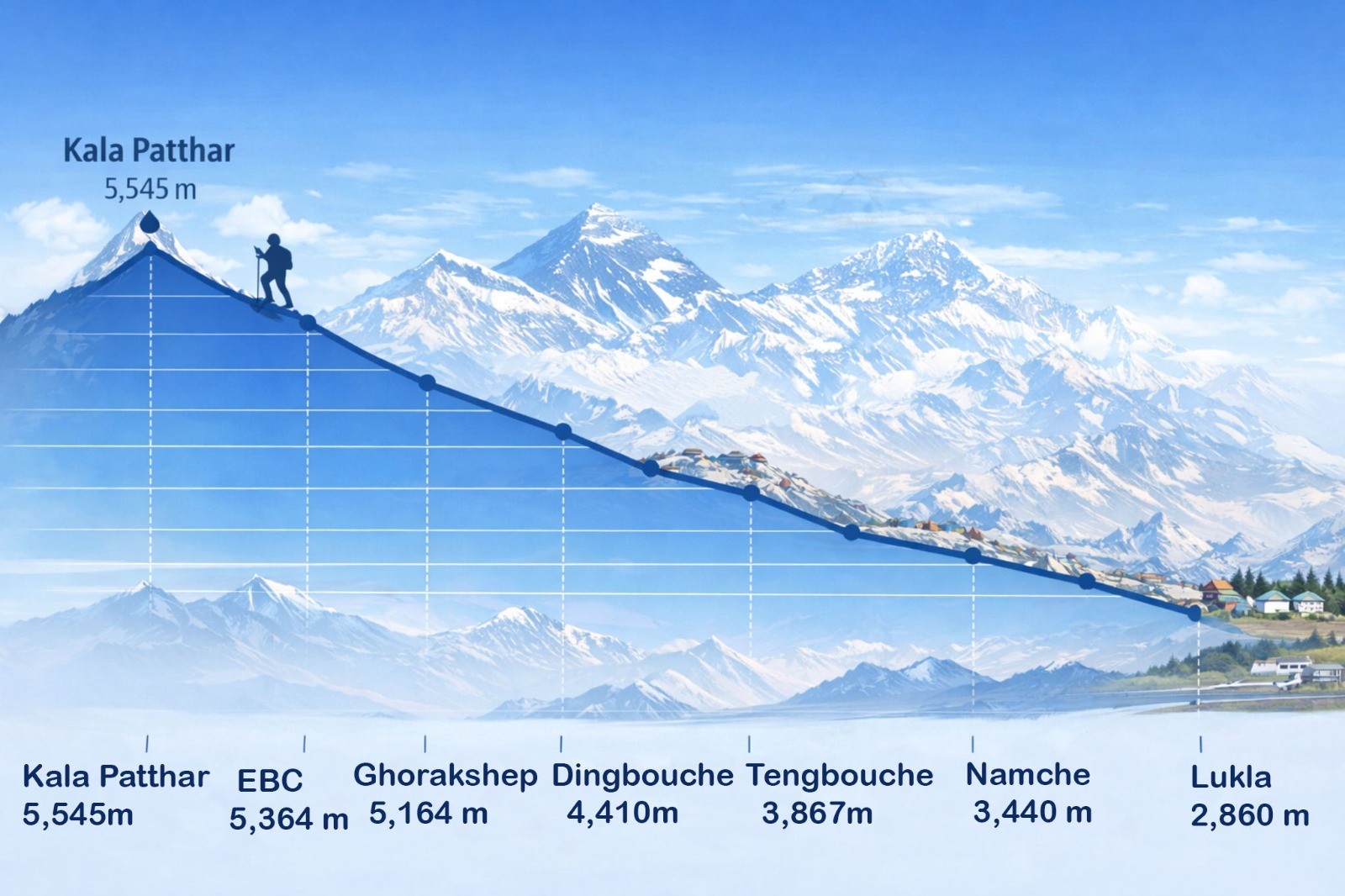 Elevation gain chart of the Everest Base Camp Trek showing daily altitude changes from Lukla to Everest Base Camp and Kala Patthar.
