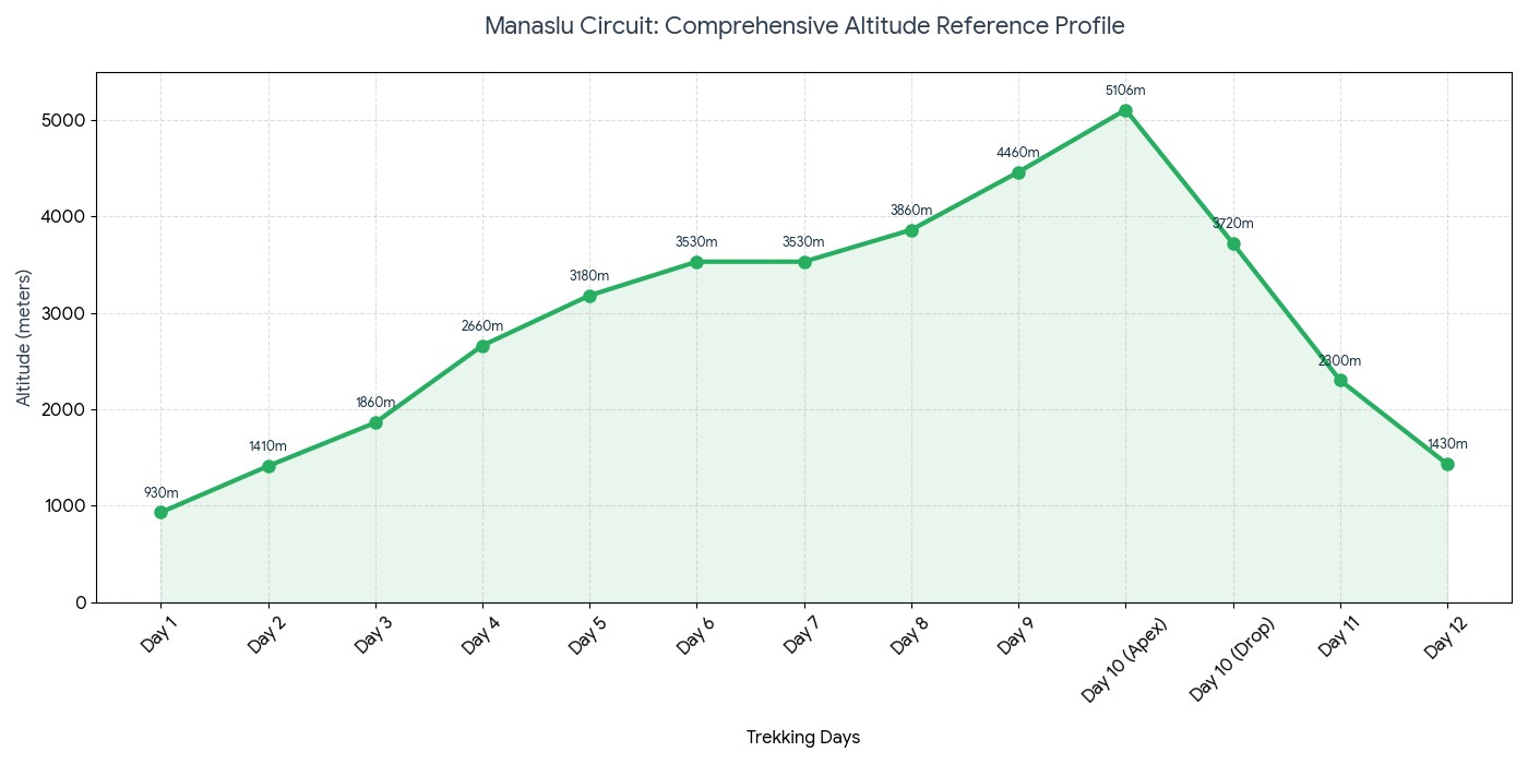 Elevation chart of the Manaslu Circuit Trek showing the gradual ascent from Soti Khola to Larke Pass at 5,160m, followed by a descent through Bimthang and Tilije to Dharapani.