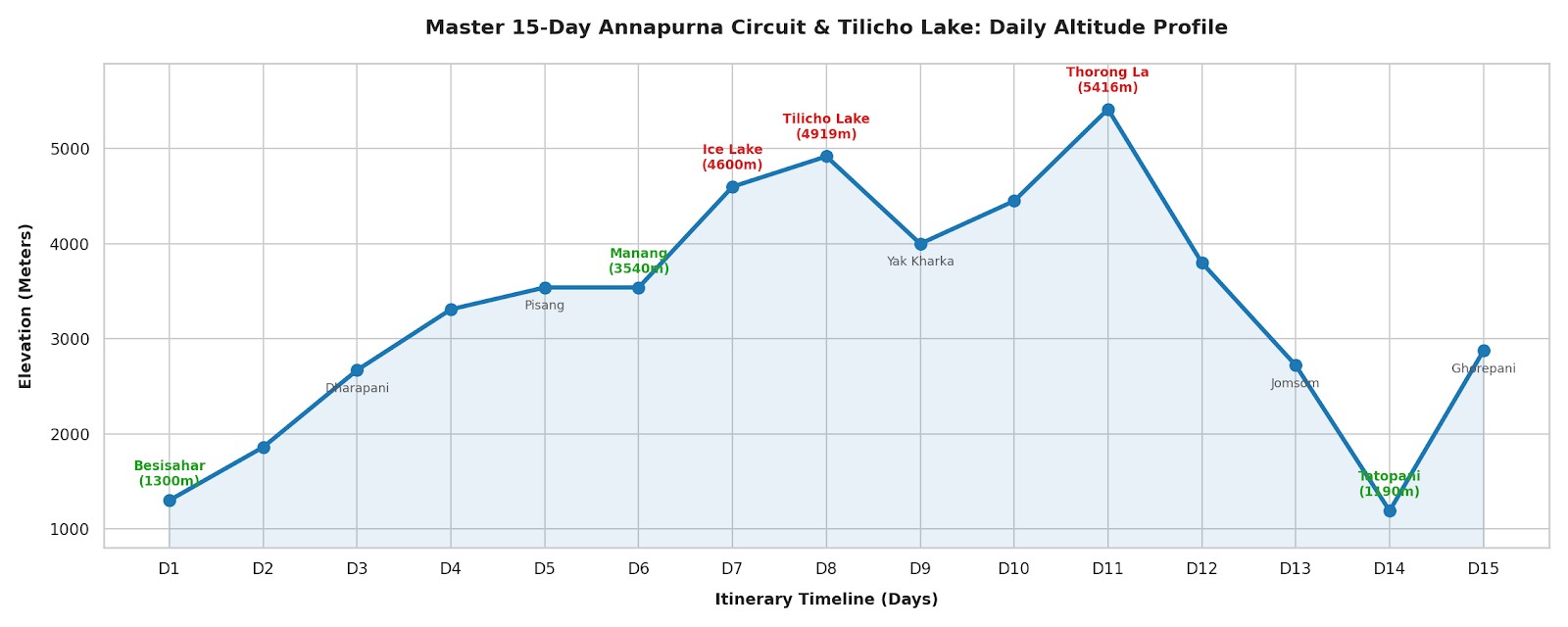 Line graph showing a 15-day Annapurna Circuit trekking itinerary with progressive stages across each trekking day, illustrating the full route from low valleys to high mountain passes in Nepal.