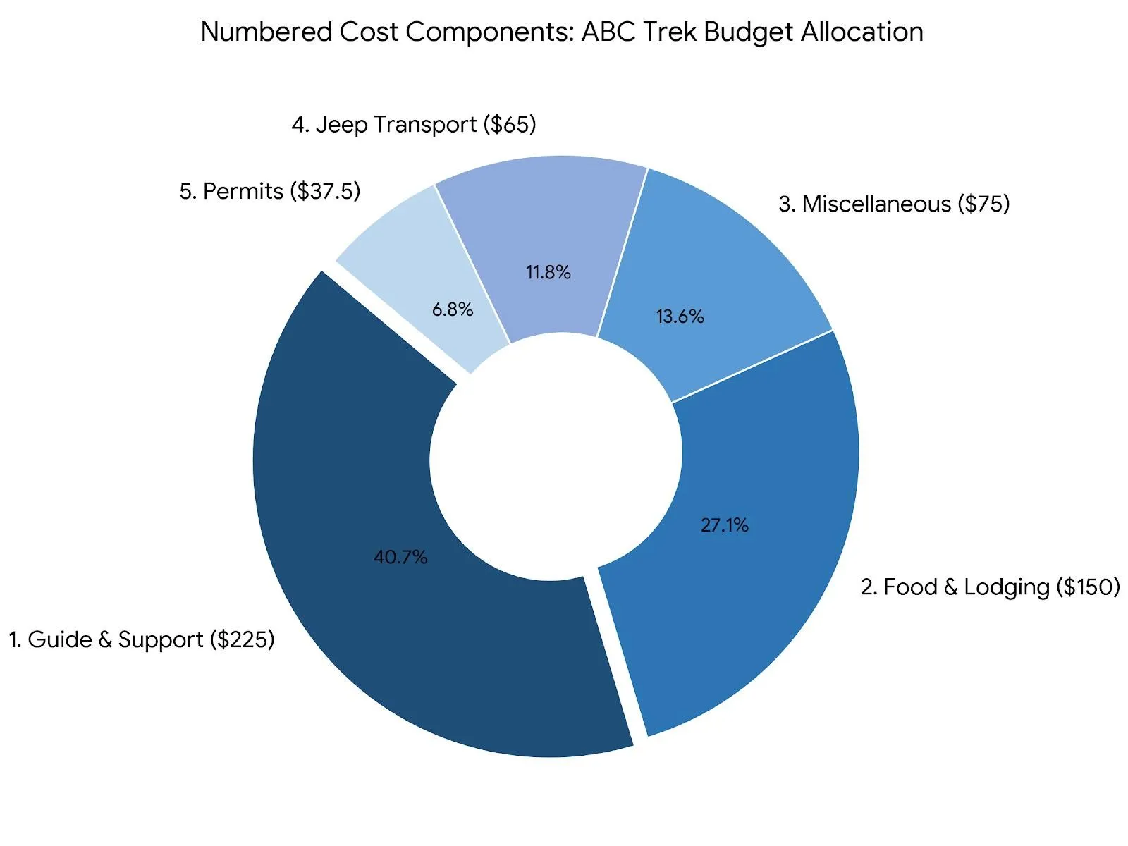 Budget infographic for the 5-Day Annapurna Base Camp Trek from Pokhara, showing transportation, permits, accommodation, meals, guide and porter services, and overall trekking costs in a clear visual format.