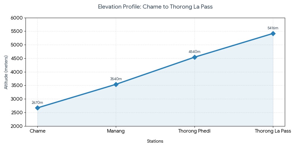 Elevation chart showing Chame to Thorong La Pass route on Annapurna Circuit Trek in Nepal with altitude gain profile”