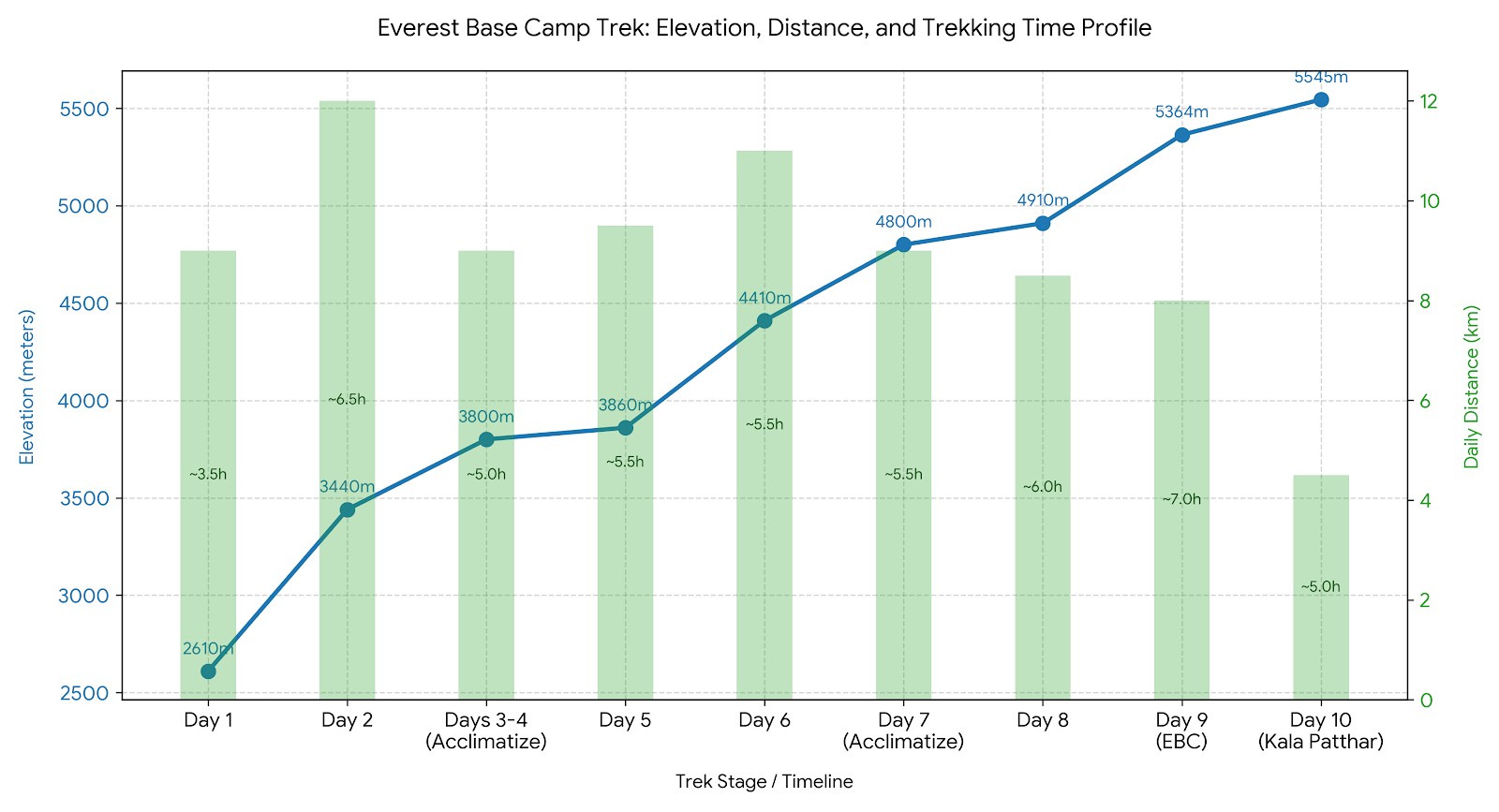 Line graph showing a day-by-day trekking breakdown matrix with distance in kilometers and walking time in hours across a 15-day Himalayan trekking itinerary, illustrating variations in daily effort.