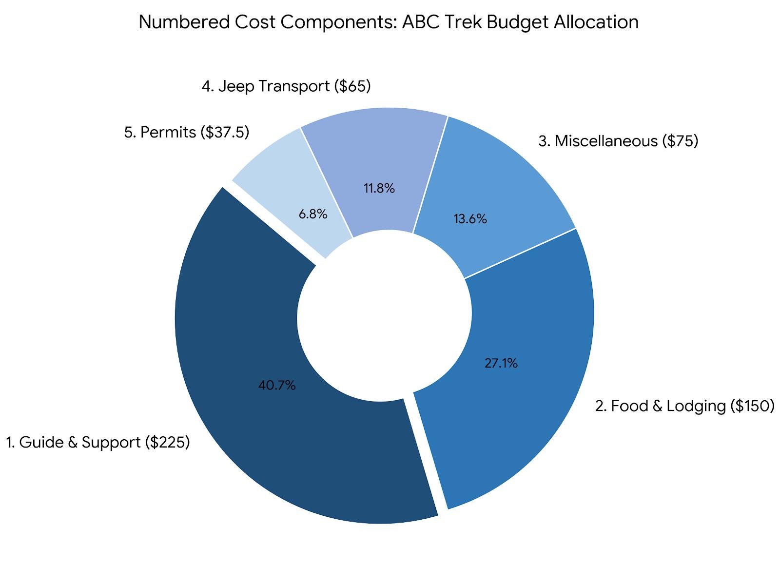 Budget infographic for the 5-Day Annapurna Base Camp Trek from Pokhara, showing transportation, permits, accommodation, meals, guide and porter services, and overall trekking costs in a clear visual format.