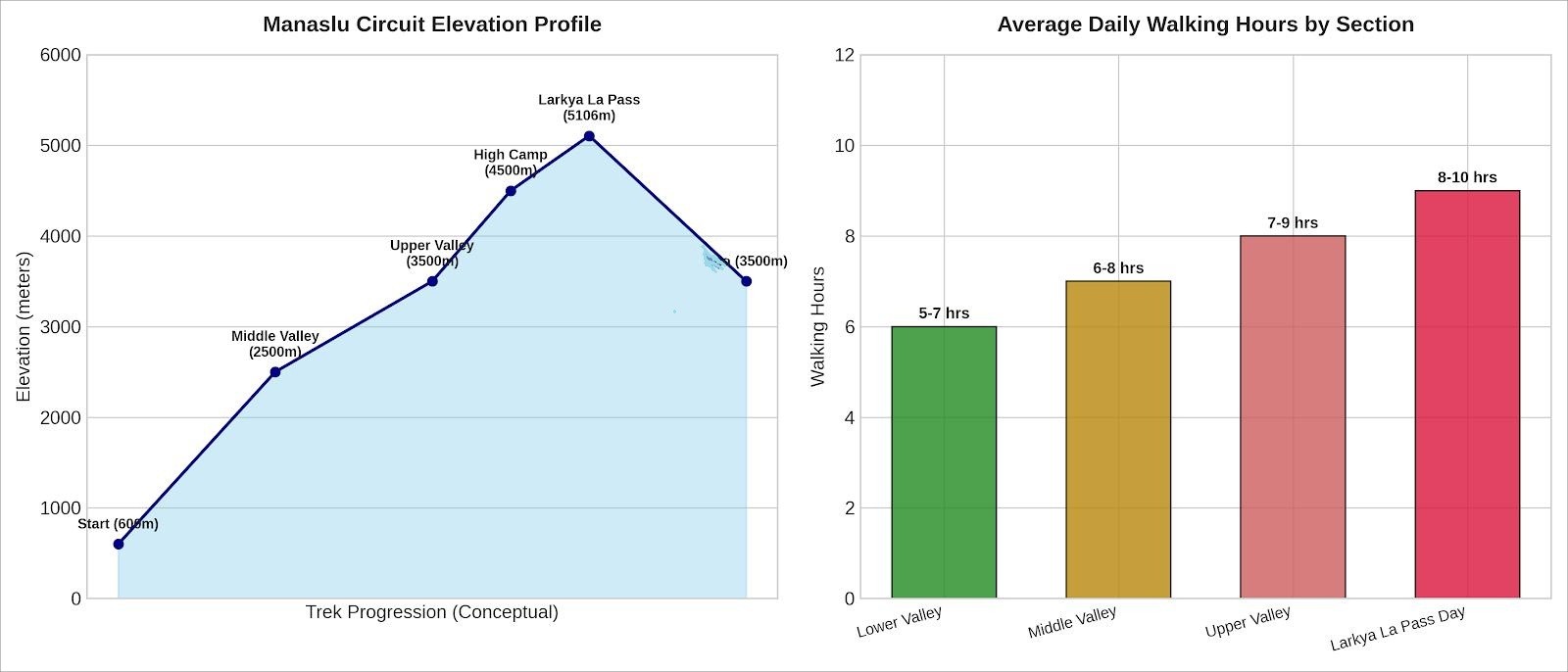 Manaslu Circuit Trek infographic showing elevation gain to Larkya La Pass (5,106m) and average daily walking hours across different trekking sections in Nepal.