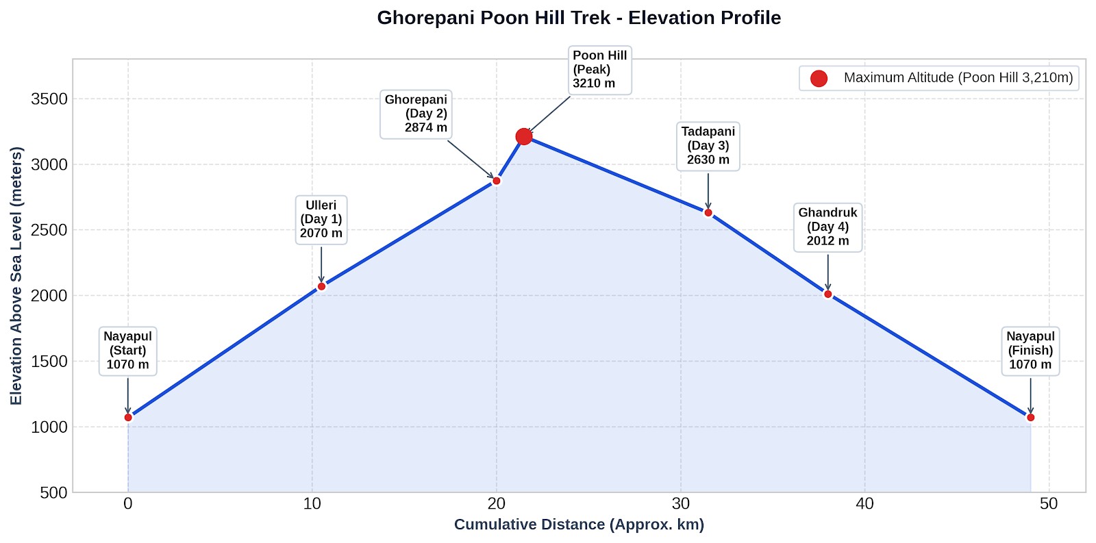 Family trekking on the Ghorepani Poon Hill Trail with scenic Annapurna mountain views, Nepal.