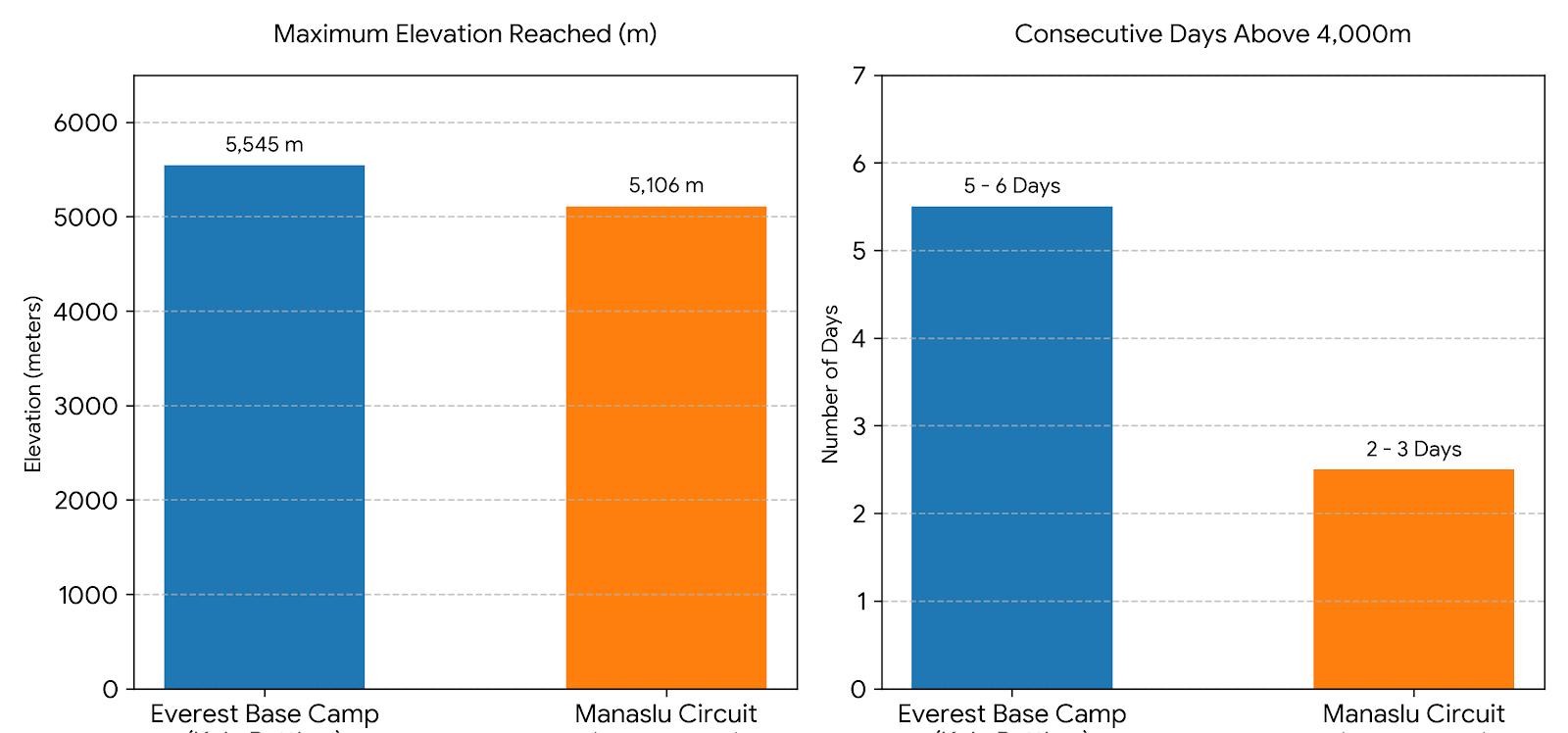 Altitude comparison graph of the Everest Base Camp Trek and Manaslu Circuit Trek in Nepal, showing elevation profiles and acclimatization points.