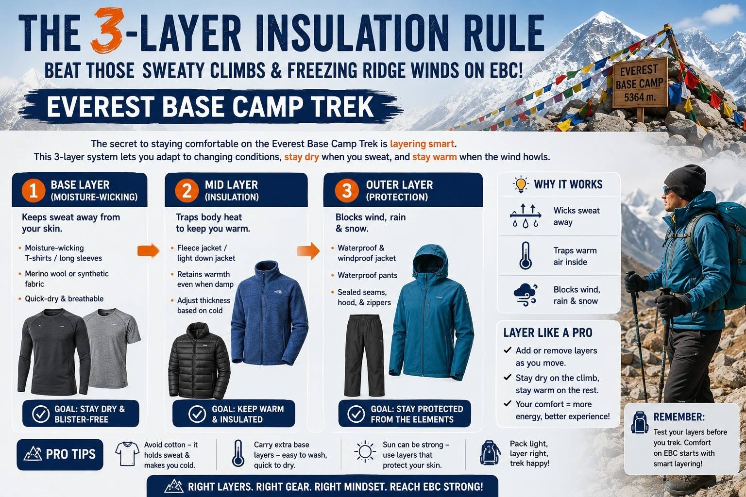 Everest Base Camp trek clothing layers displayed in sequence, showing a moisture-wicking base layer, insulating fleece or down jacket, and waterproof outer shell designed for changing Himalayan weather conditions.