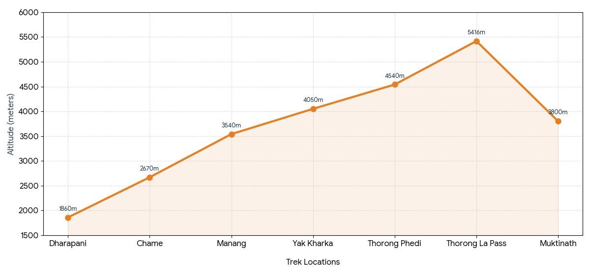 Elevation profile of Annapurna Circuit Trek from Dharapani to Muktinath in Nepal showing altitude changes through key mountain villages and Thorong La Pass