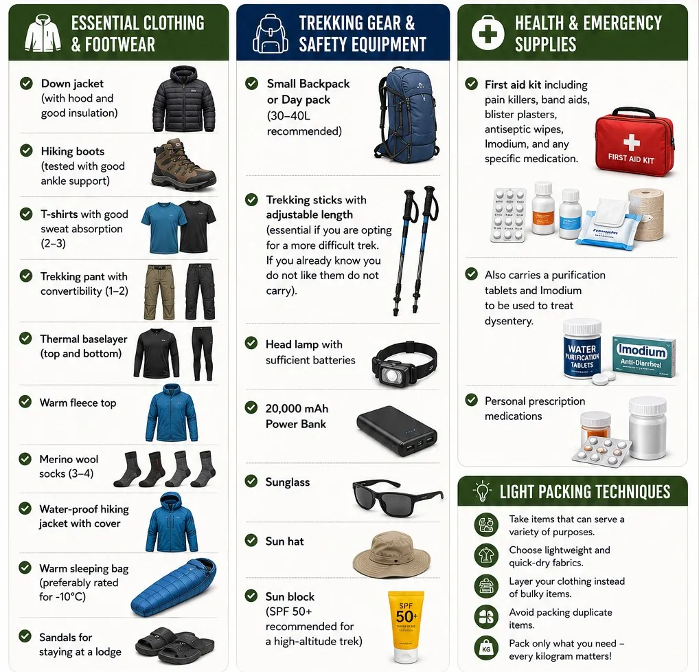 Complete Annapurna Base Camp Trek packing checklist featuring a lightweight backpack, clothing, trekking boots, sleeping bag, rain gear, electronics, water bottle, first-aid kit, snacks, and essential trekking equipment neatly organized.