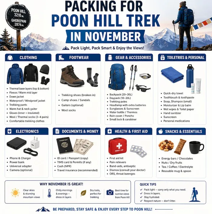 Complete packing checklist for the Poon Hill Trek featuring a backpack, layered clothing, light jacket, trekking boots, sleeping bag, trekking poles, water bottle, sunglasses, hat, gloves, first-aid kit, headlamp, and other essential hiking gear.