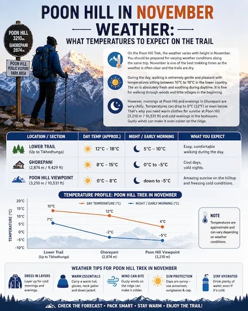 Poon Hill trail in November with trekkers walking under clear blue skies, golden rhododendron forests, and snow-capped Annapurna and Dhaulagiri peaks in cool autumn weather.